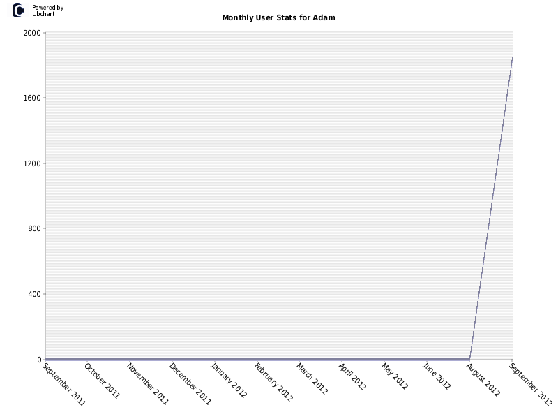 Monthly User Stats for Adam